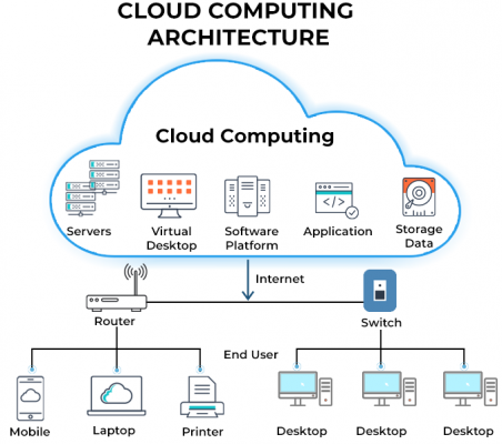 Schéma du Cloud Computing