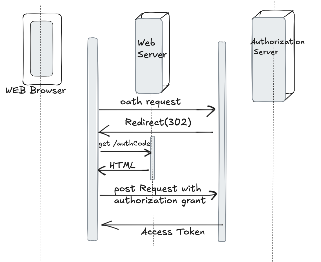 Schéma du flux OAuth 2.0